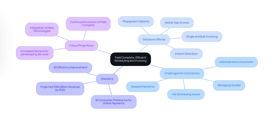 field complete brainstorm map